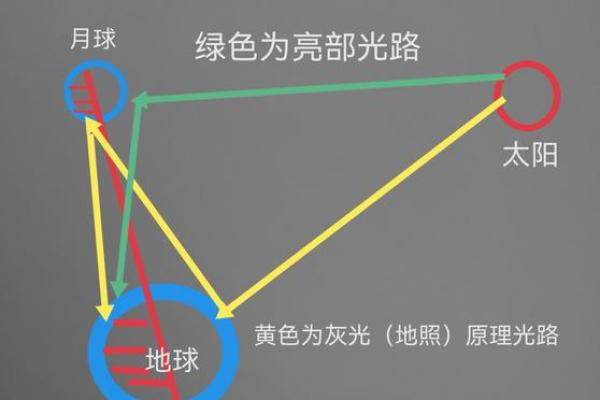 月亮与太阳的对话:天文节日的文化解读 月亮与太阳的对话:天文节日的文化解读