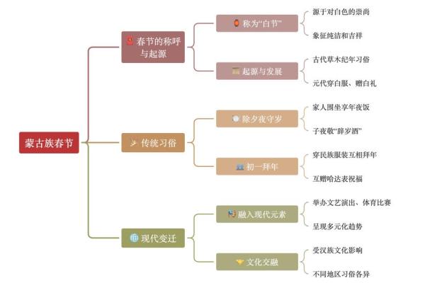 蒙古族传统节日中的天文智慧与农耕文化