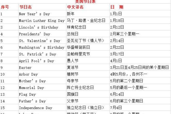 美国各大节日中的文化特色与民俗传统